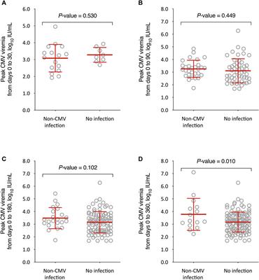 Cytomegalovirus Exposure and the Risk of Overall Infection After Kidney Transplantation: A Cohort Study on the Indirect Effects Attributable to Viral Replication